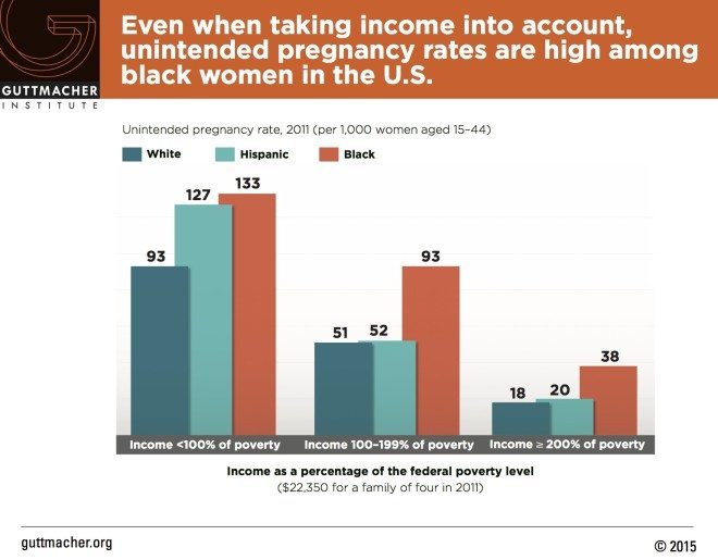 Unintended Pregnancy Reaches 30 Year Low But Racial And Economic