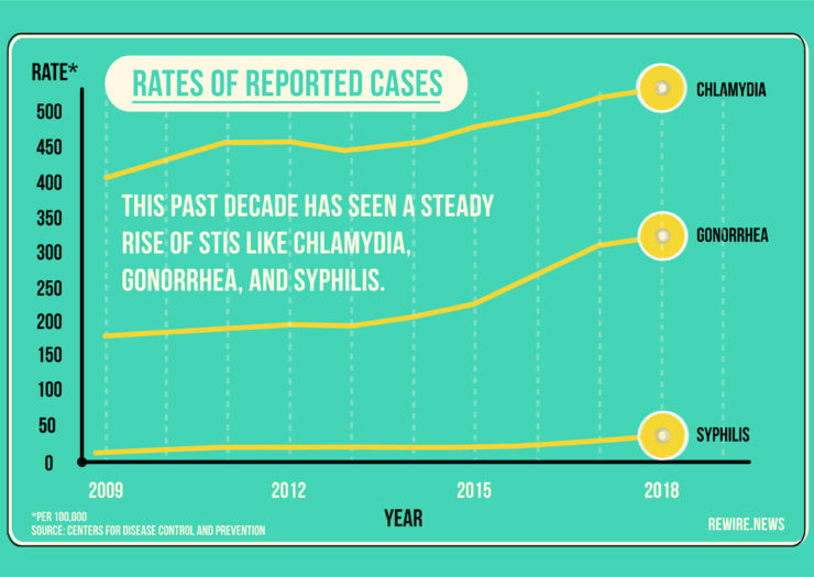 [Photo: A graph that shows the rates of reported cases of chlamydia, syphilis and gonorrhea from 2009 to 2018.]