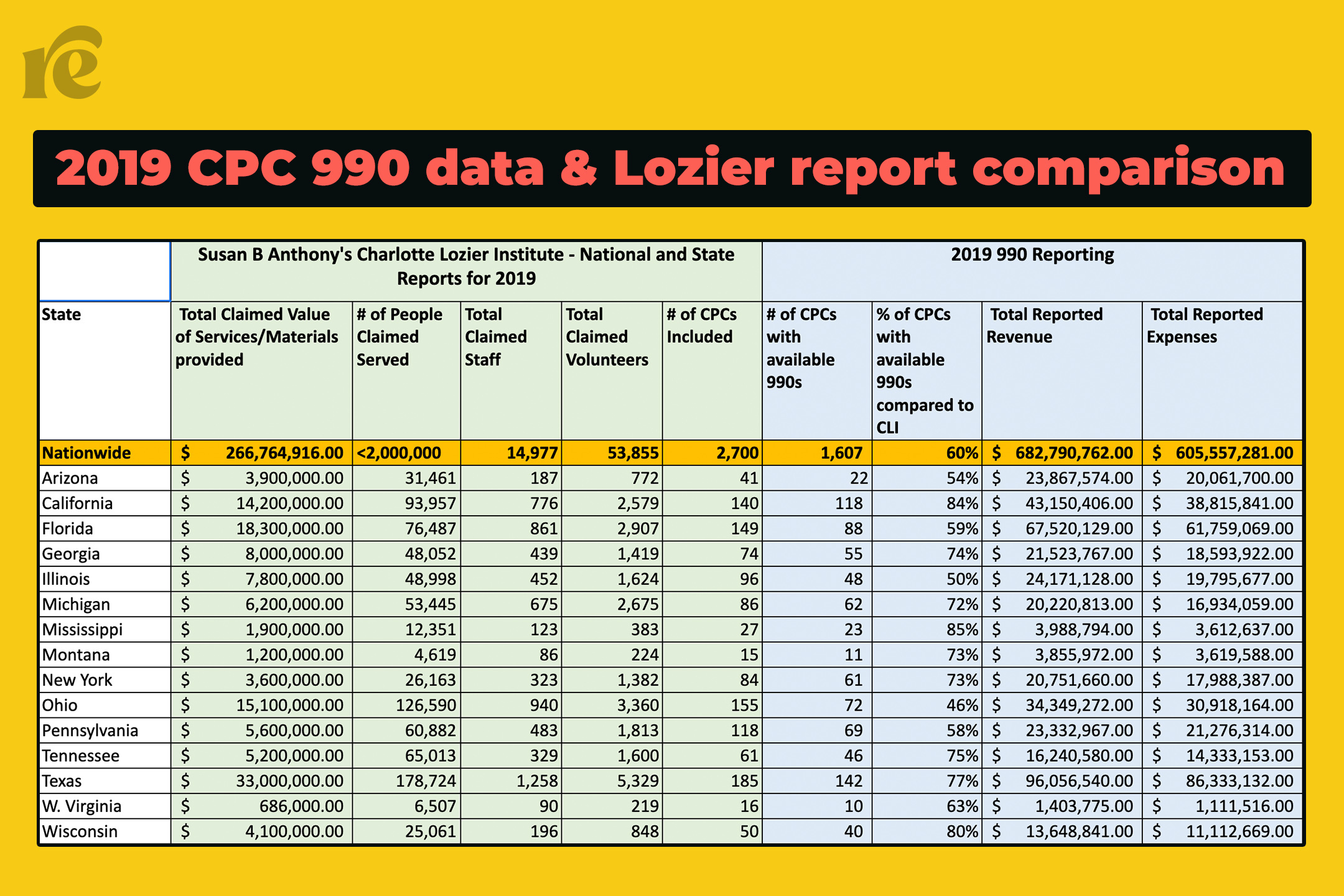 2019 CPC 990 data and Lozier report comparison